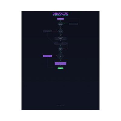 Debugging Flowchart Poster — view 1