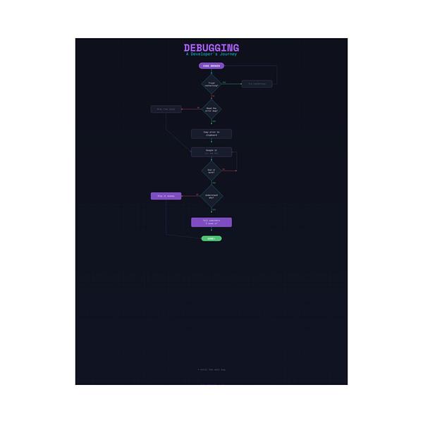 Debugging Flowchart Poster