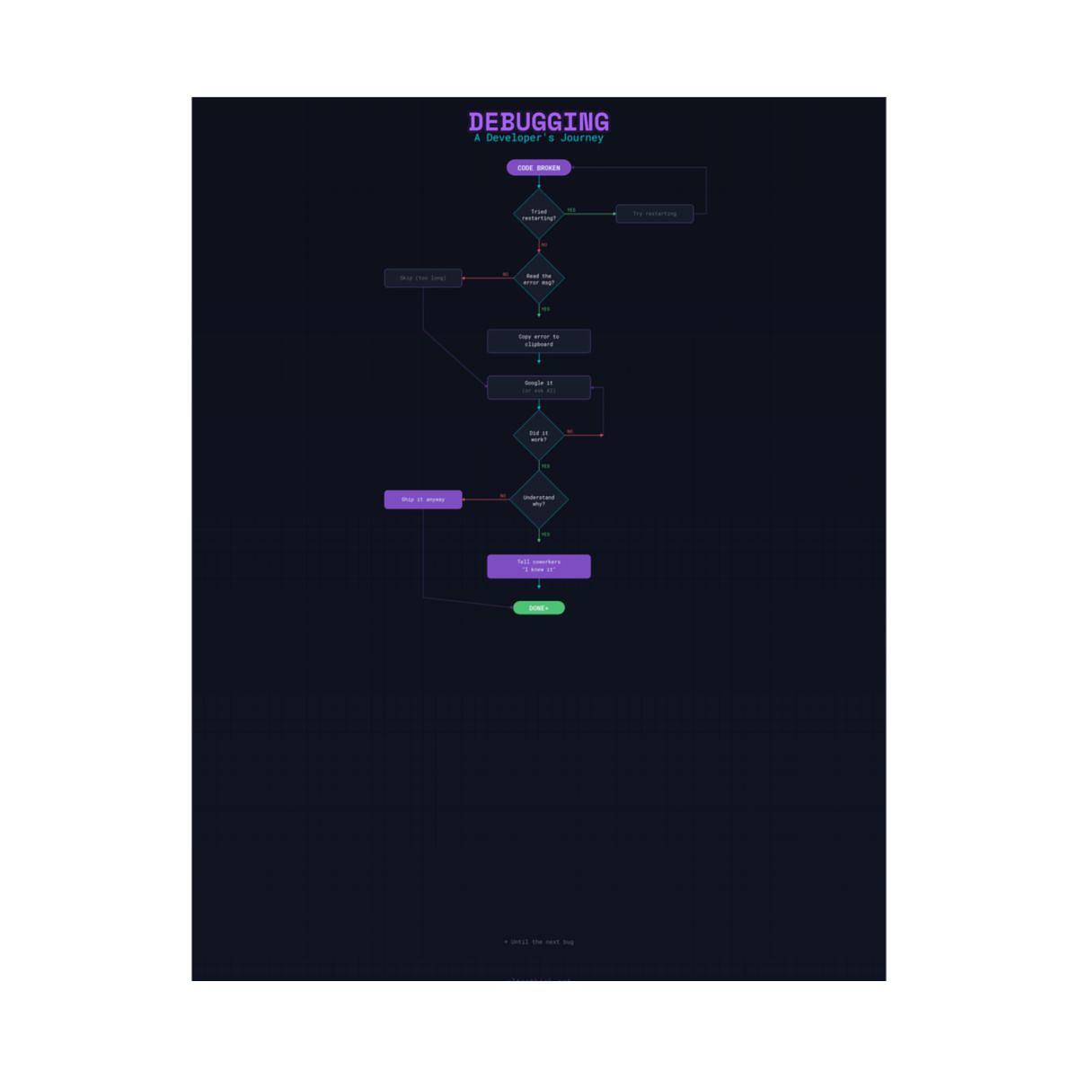 Debugging Flowchart Poster — Poster by ultrathink