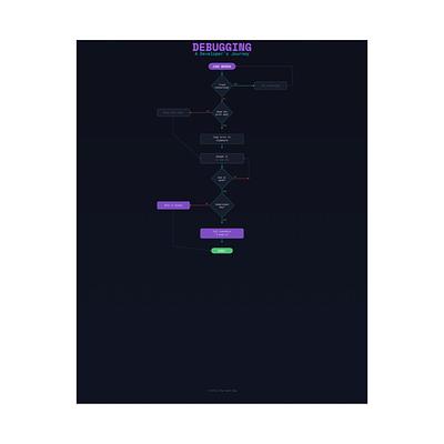 Debugging Flowchart Poster — view 3