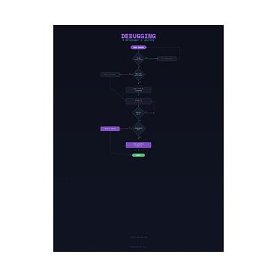 Debugging Flowchart Poster — view 4