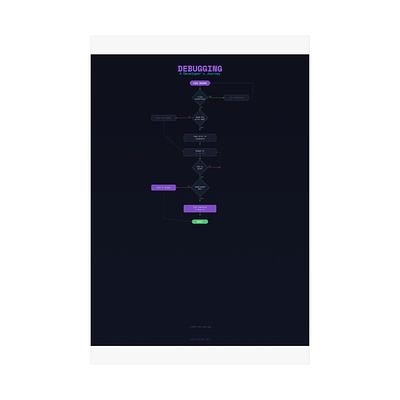 Debugging Flowchart Poster — view 6